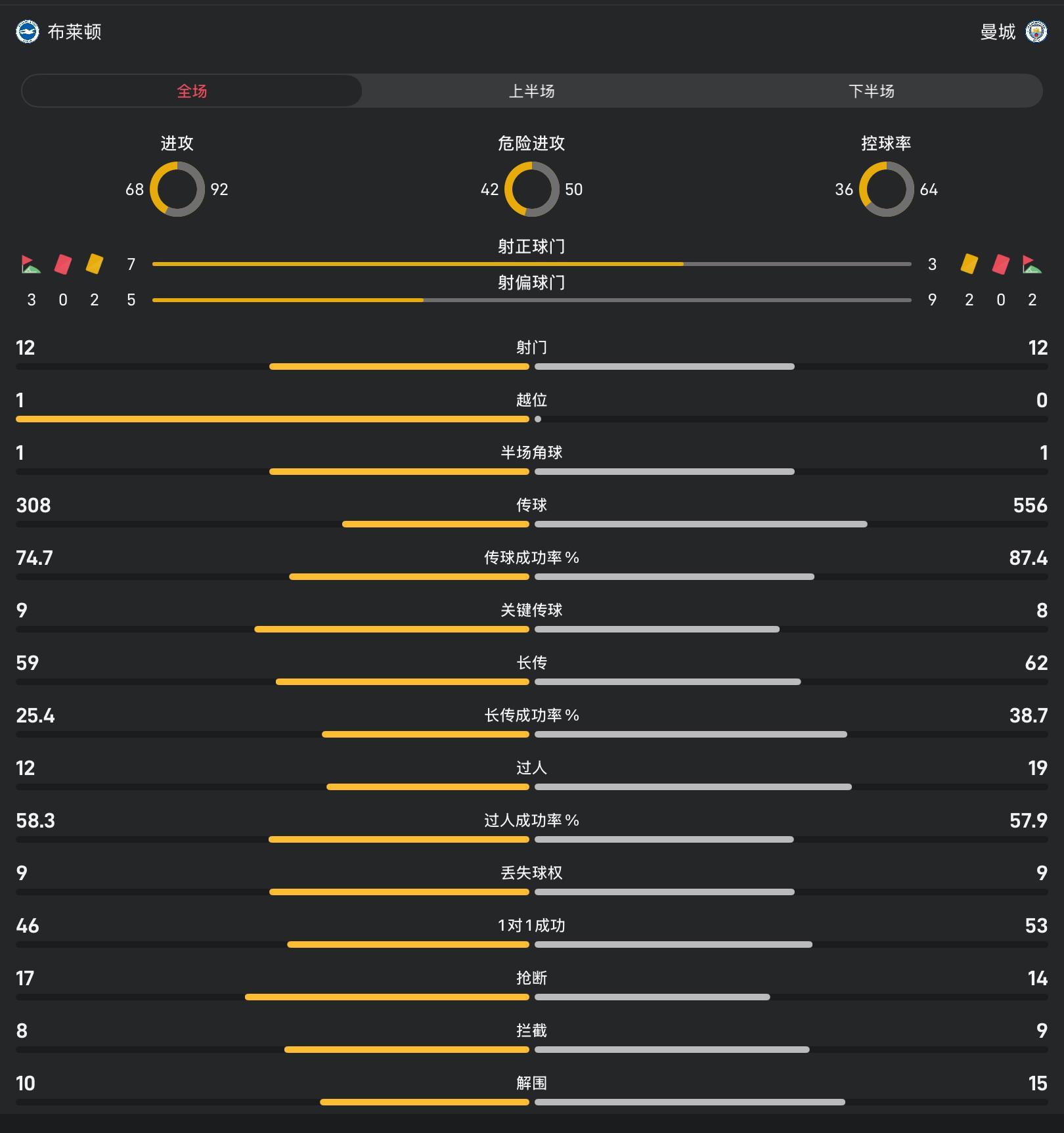 布莱顿vs曼城全场数据：射正球门7-3，控球率36%-64%